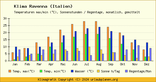 Klima Ravenna (Italien)