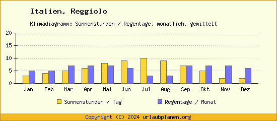 Klimadaten Reggiolo Klimadiagramm: Regentage, Sonnenstunden
