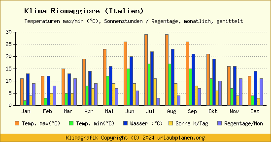 Klima Riomaggiore (Italien)
