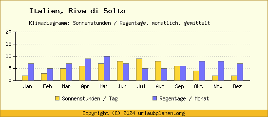 Klimadaten Riva di Solto Klimadiagramm: Regentage, Sonnenstunden