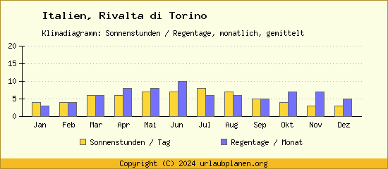 Klimadaten Rivalta di Torino Klimadiagramm: Regentage, Sonnenstunden