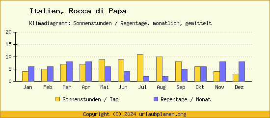 Klimadaten Rocca di Papa Klimadiagramm: Regentage, Sonnenstunden