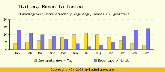 Klimadaten Roccella Ionica Klimadiagramm: Regentage, Sonnenstunden