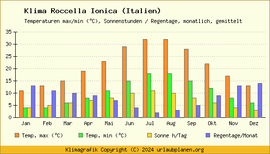 Klima Roccella Ionica (Italien)