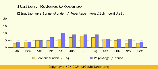 Klimadaten Rodeneck/Rodengo Klimadiagramm: Regentage, Sonnenstunden