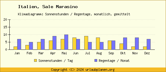 Klimadaten Sale Marasino Klimadiagramm: Regentage, Sonnenstunden