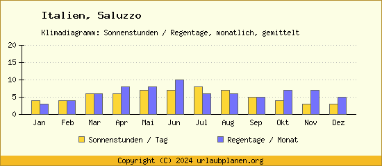 Klimadaten Saluzzo Klimadiagramm: Regentage, Sonnenstunden