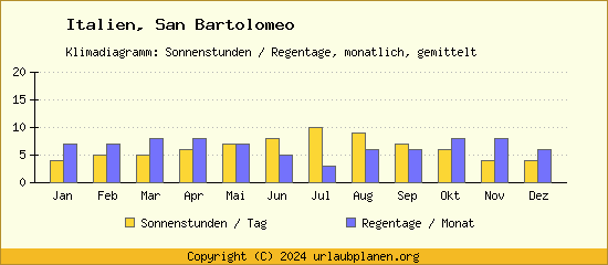 Klimadaten San Bartolomeo Klimadiagramm: Regentage, Sonnenstunden