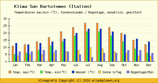 Klima San Bartolomeo (Italien)