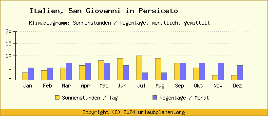 Klimadaten San Giovanni in Persiceto Klimadiagramm: Regentage, Sonnenstunden