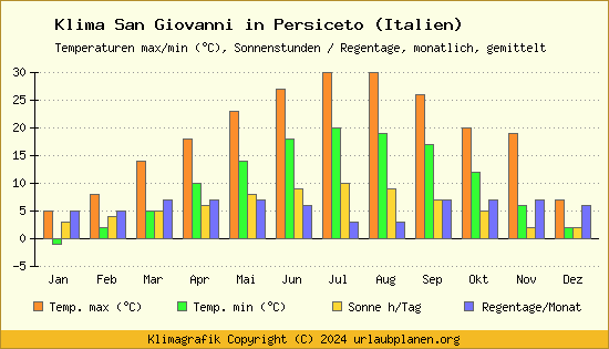 Klima San Giovanni in Persiceto (Italien)