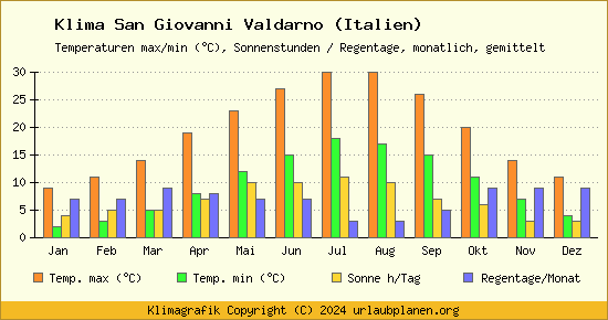 Klima San Giovanni Valdarno (Italien)