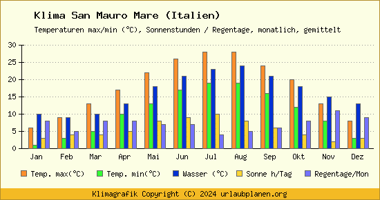 Klima San Mauro Mare (Italien)