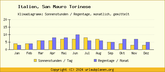Klimadaten San Mauro Torinese Klimadiagramm: Regentage, Sonnenstunden