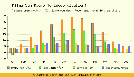 Klima San Mauro Torinese (Italien)