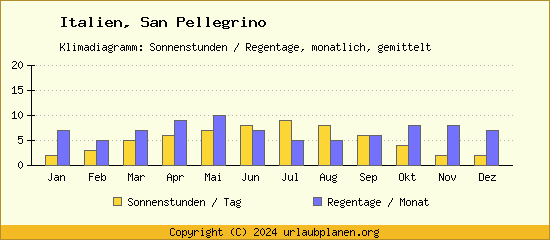 Klimadaten San Pellegrino Klimadiagramm: Regentage, Sonnenstunden