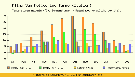 Klima San Pellegrino Terme (Italien)