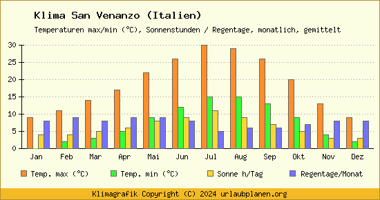 Klima San Venanzo (Italien)