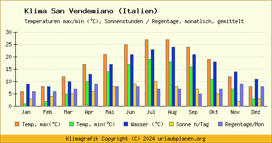Klima San Vendemiano (Italien)