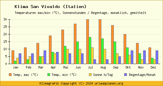 Klima San Vivaldo (Italien)
