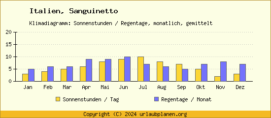 Klimadaten Sanguinetto Klimadiagramm: Regentage, Sonnenstunden