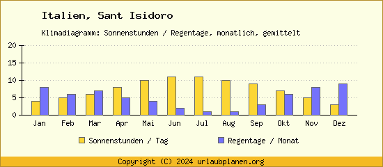 Klimadaten Sant Isidoro Klimadiagramm: Regentage, Sonnenstunden