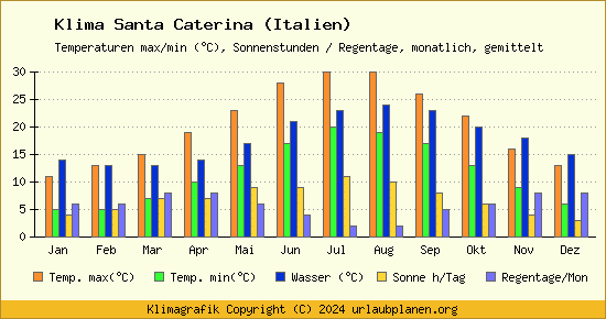 Klima Santa Caterina (Italien)