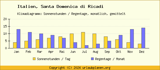 Klimadaten Santa Domenica di Ricadi Klimadiagramm: Regentage, Sonnenstunden