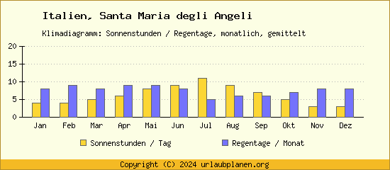 Klimadaten Santa Maria degli Angeli Klimadiagramm: Regentage, Sonnenstunden