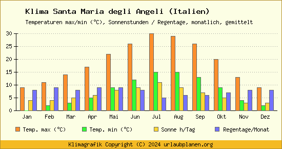 Klima Santa Maria degli Angeli (Italien)