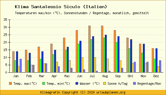 Klima Santalessio Siculo (Italien)