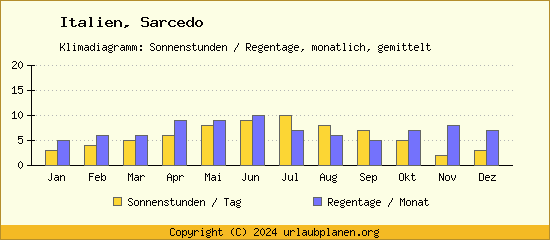 Klimadaten Sarcedo Klimadiagramm: Regentage, Sonnenstunden