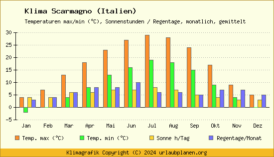 Klima Scarmagno (Italien)