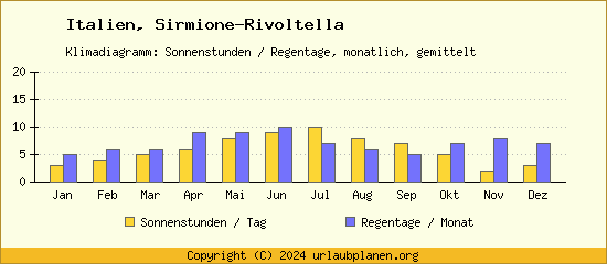 Klimadaten Sirmione Rivoltella Klimadiagramm: Regentage, Sonnenstunden