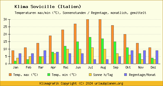 Klima Sovicille (Italien)