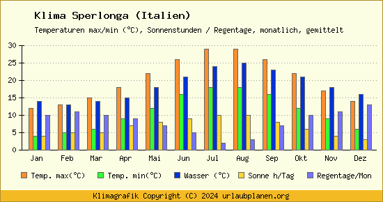 Klima Sperlonga (Italien)