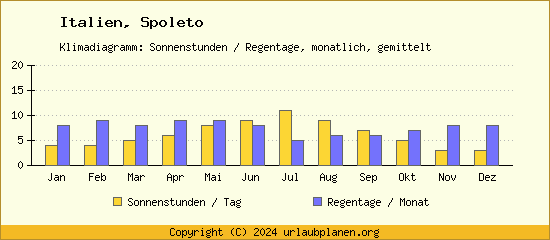 Klimadaten Spoleto Klimadiagramm: Regentage, Sonnenstunden