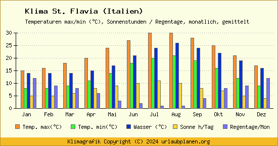 Klima St. Flavia (Italien)