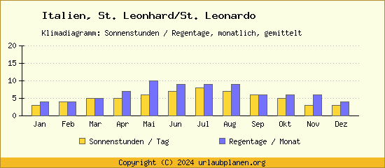 Klimadaten St. Leonhard/St. Leonardo Klimadiagramm: Regentage, Sonnenstunden