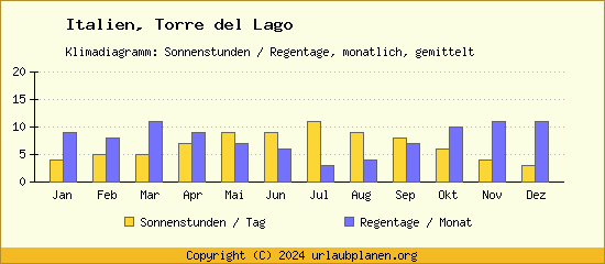 Klimadaten Torre del Lago Klimadiagramm: Regentage, Sonnenstunden