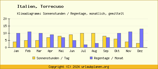 Klimadaten Torrecuso Klimadiagramm: Regentage, Sonnenstunden