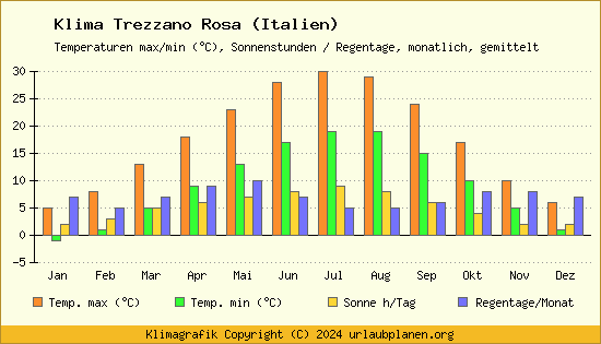 Klima Trezzano Rosa (Italien)