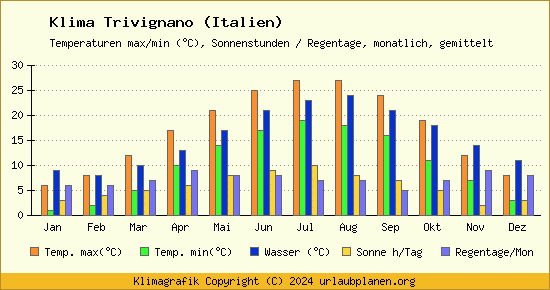 Klima Trivignano (Italien)