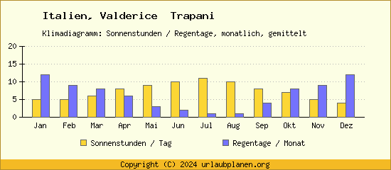 Klimadaten Valderice  Trapani Klimadiagramm: Regentage, Sonnenstunden