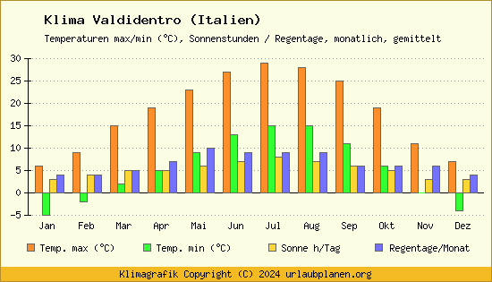 Klima Valdidentro (Italien)
