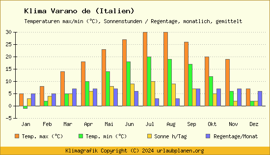 Klima Varano de (Italien)