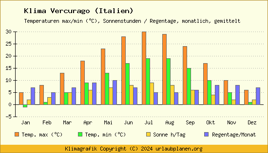 Klima Vercurago (Italien)