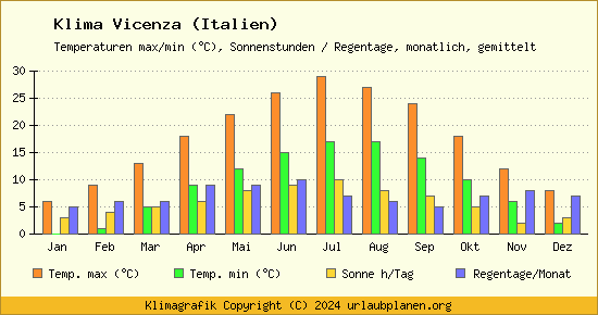 Klima Vicenza (Italien)
