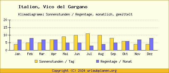 Klimadaten Vico del Gargano Klimadiagramm: Regentage, Sonnenstunden