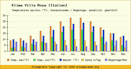 Klima Villa Rosa (Italien)